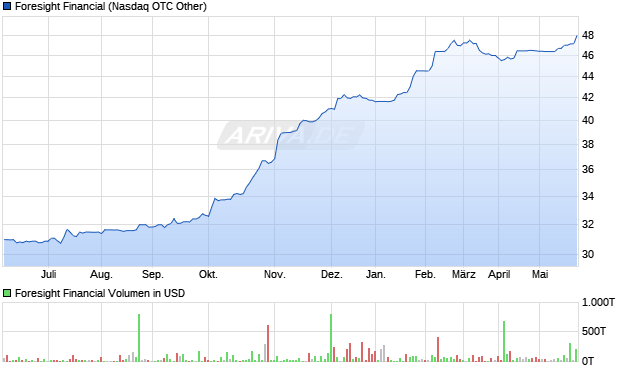 Foresight Financial Aktie Chart