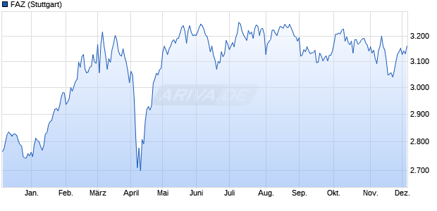 FAZ Chart