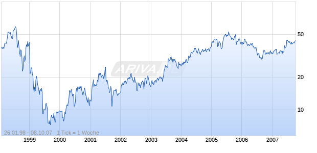 GUITAR CTR MGMT INC Chart