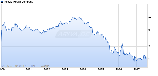 Female Health Company Chart