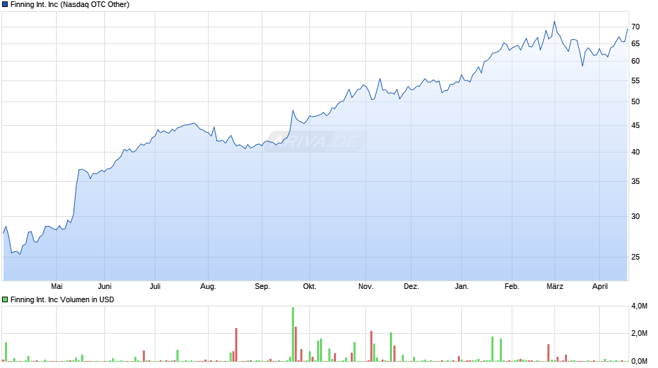 Finning International Chart