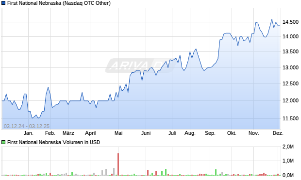 First National Nebraska Aktie Chart