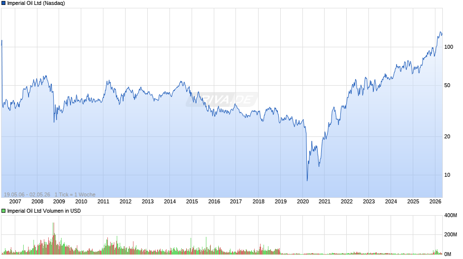 Imperial Oil Chart