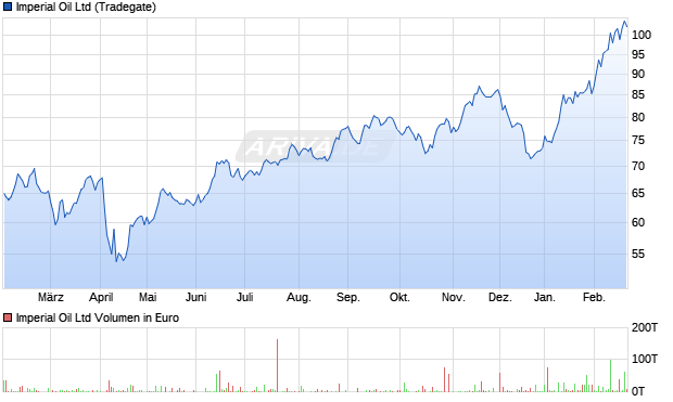 Imperial Oil Aktie Chart