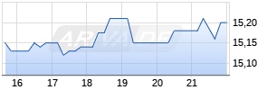 Fujitsu Ltd. ADR Chart
