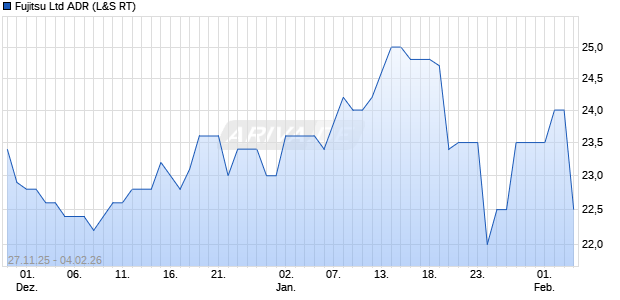 Fujitsu Aktie (ADR) Chart