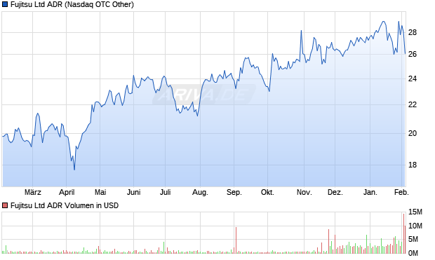 Fujitsu Aktie (ADR) Chart