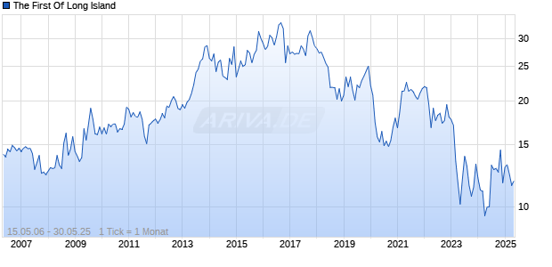 The First Of Long Island Chart