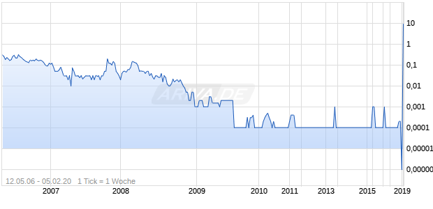 Fuelnation Chart