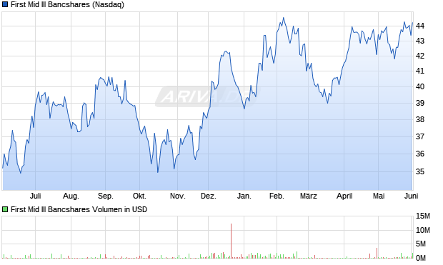 First Mid Ill Bancshares Aktie Chart