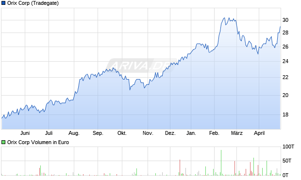 Orix Aktie Chart