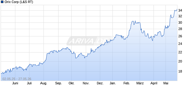 Orix Aktie Chart