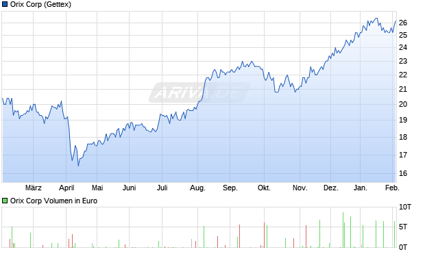 Orix Aktie Chart
