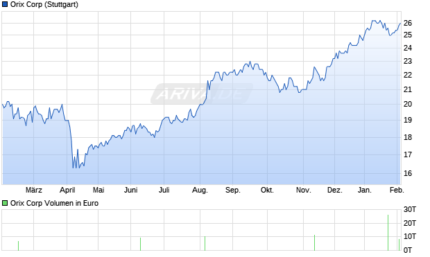 Orix Aktie Chart