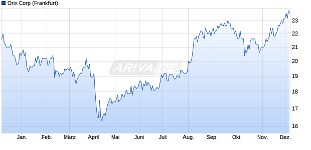 Orix Aktie Chart