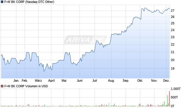 F+M BK Aktie Chart