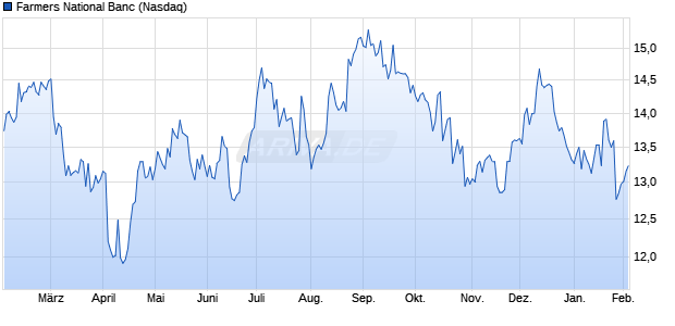 Farmers National Banc Aktie Chart