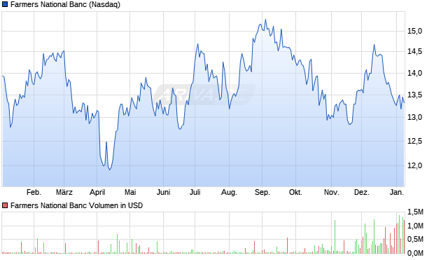 Farmers National Banc Aktie Chart