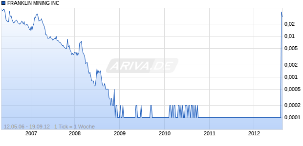 FRANKLIN MINING INC Chart