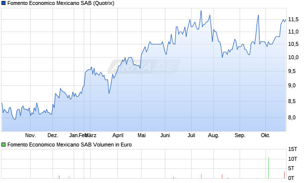 Fomento Economico Mexicano SAB Aktie Chart