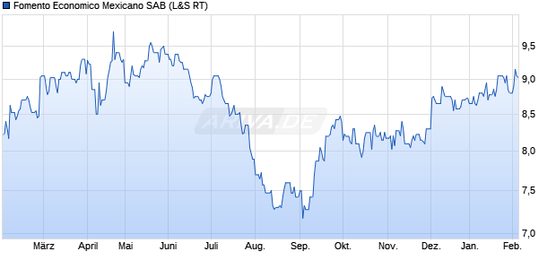 Fomento Economico Mexicano SAB Aktie Chart