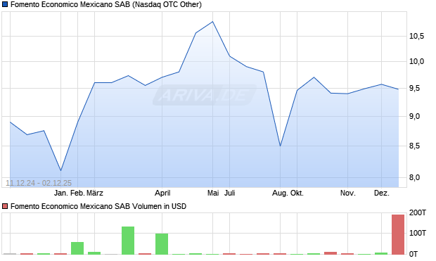 Fomento Economico Mexicano SAB Aktie Chart
