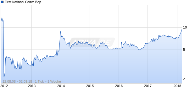 First National Comm Bcp Chart