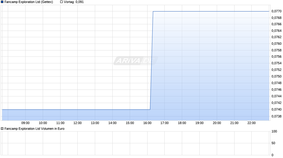 Fancamp Exploration Chart