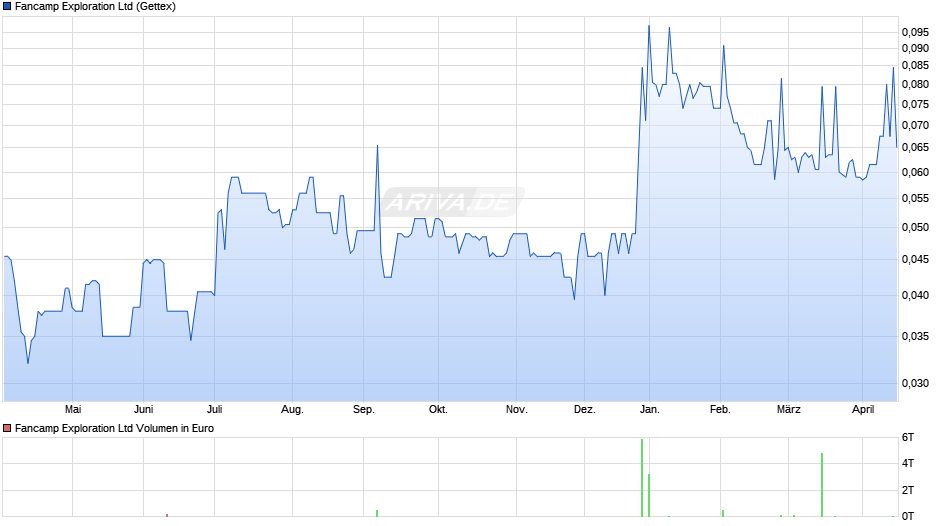 Fancamp Exploration Chart