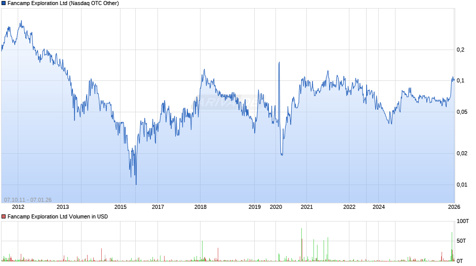 Fancamp Exploration Chart