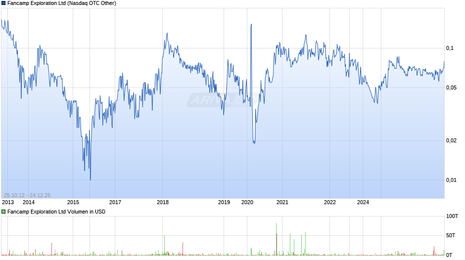 Fancamp Exploration Chart