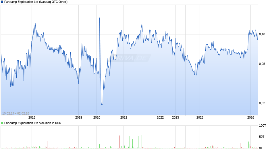 Fancamp Exploration Chart