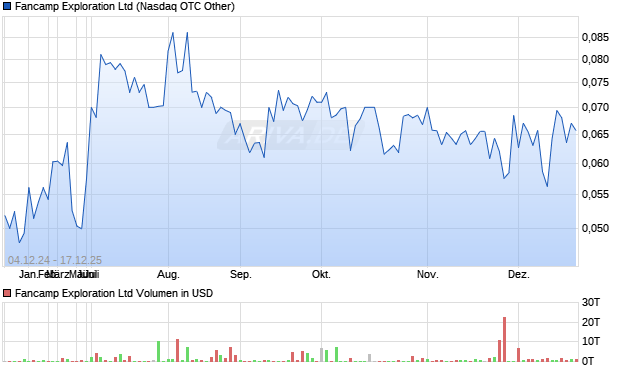 Fancamp Exploration Aktie Chart