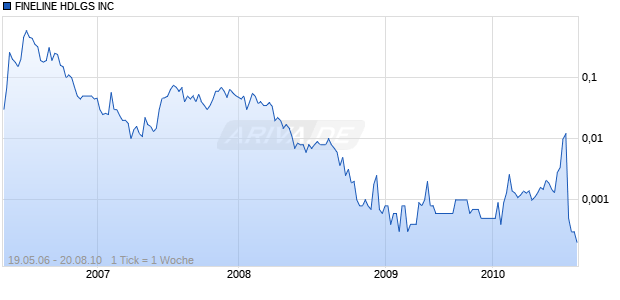 FINELINE HDLGS INC Chart
