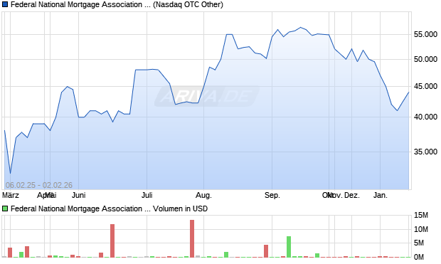 Federal National Mortgage Association 5.375% CNV Aktie Chart