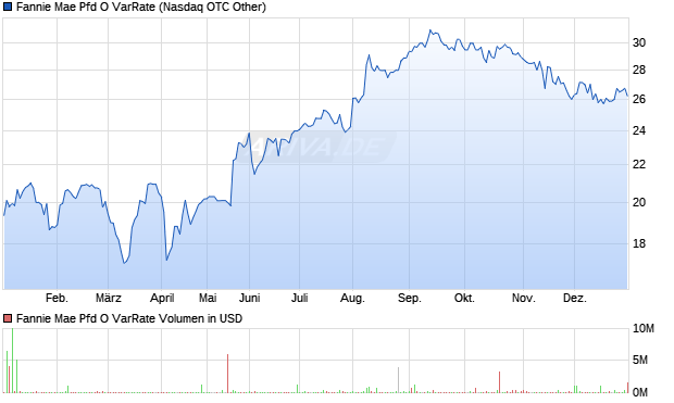 Fannie Mae Pfd O VarRate Aktie Chart