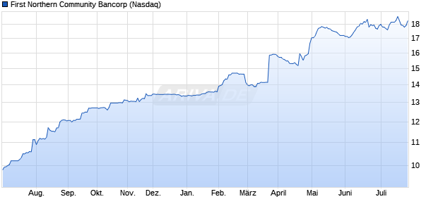 First Northern Community Bancorp Aktie Chart