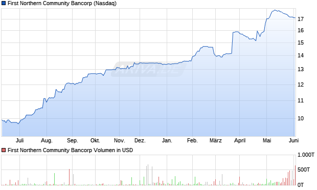 First Northern Community Bancorp Aktie Chart
