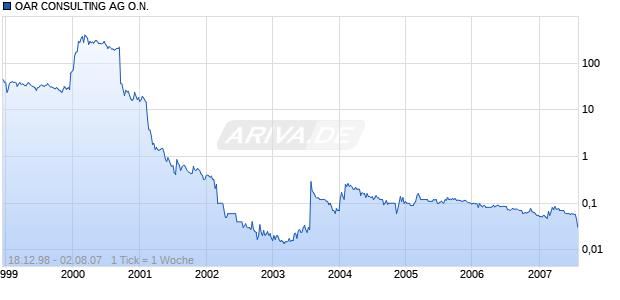 OAR CONSULTING AG O.N. Chart