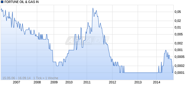 FORTUNE OIL & GAS IN Chart