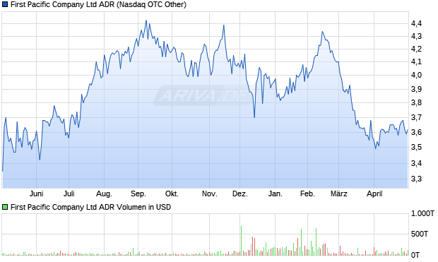 First Pacific Company Aktie (ADR) Chart