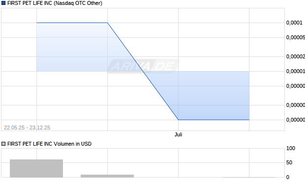 FIRST PET LIFE Aktie Chart