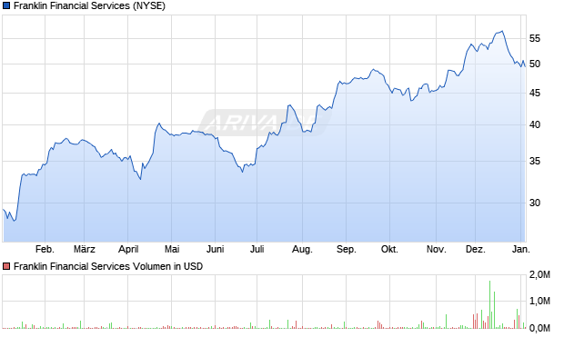 Franklin Financial Services Aktie Chart
