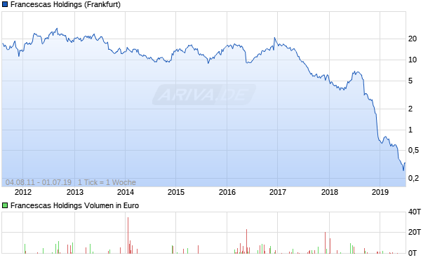 Francescas Holdings Aktie Chart