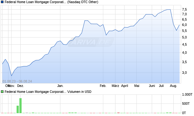 Federal Home Loan Mortgage Corporation (Freddie . Aktie Chart