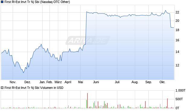 First Rl-Est Invt Tr Nj Sbi Aktie Chart