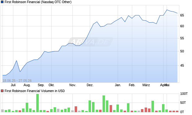 First Robinson Financial Aktie Chart
