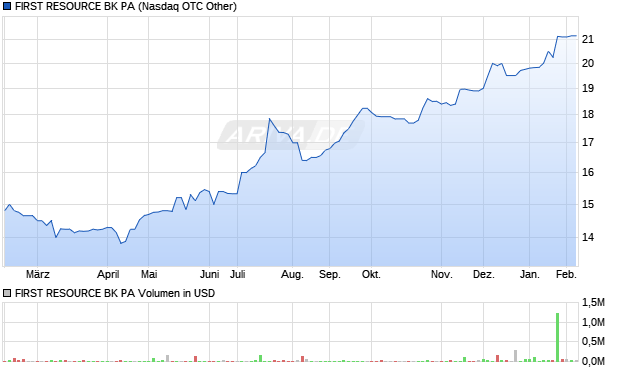 FIRST RESOURCE BK PA Aktie Chart