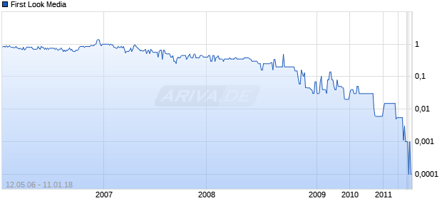 First Look Media Chart