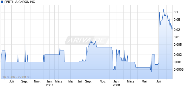 FERTIL A CHRON INC Chart